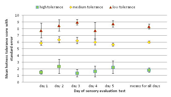 The Effectiveness of Different Palate Relievers Against a Hot Chili Pepper Sauce