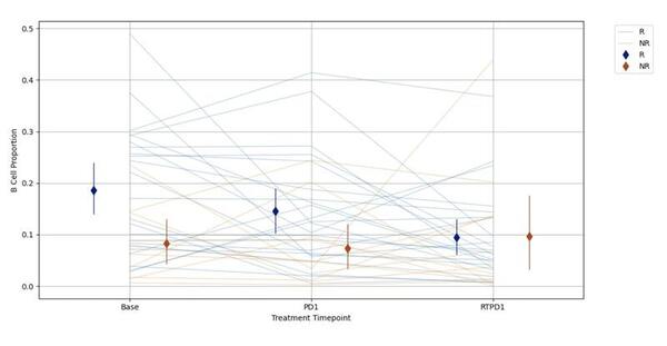 Cover photo for B cell dynamics as predictive markers in triple-negative breast cancer treated with Pembrolizumab & radiation