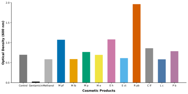 <i>In vitro</i> effects of cosmetic products on the growth of skin-resident bacteria