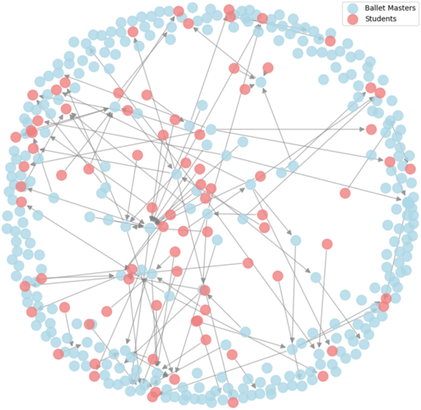 Cover photo for The role of institutional prestige, gender, and number of citizenships in ballet masters’ careers