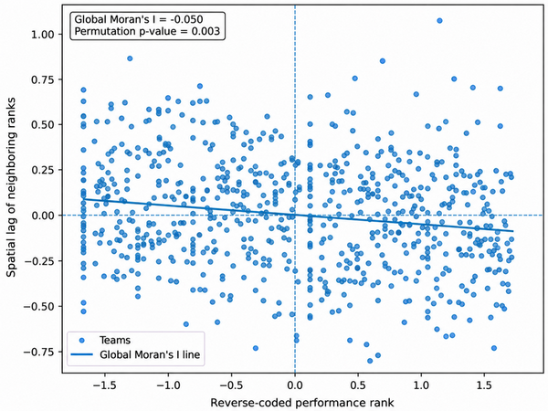 Cover photo for Geographic proximity to strong competitors and team performance in high school water polo