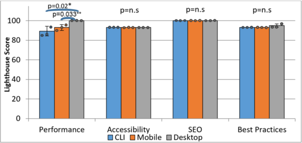 Cover photo for Optimizing website performance: A comprehensive Google Lighthouse study on desktop and mobile modes