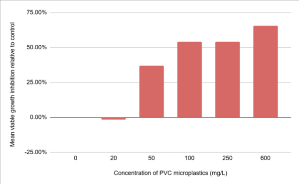 Investigating the effects of PVC microplastics on the growth of <i>Chlorella vulgaris</i>