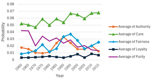 Quantitatively evaluating changes in art critique journals’ use of moral language across time