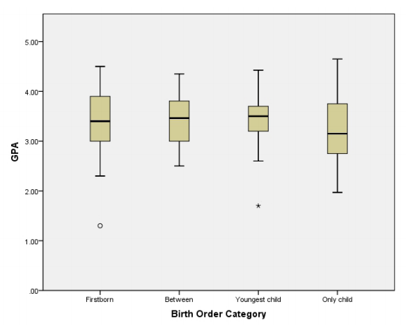 The Effects of Birth Order on Indicators of Academic Success Among High School Students of Multiple Ethnicities