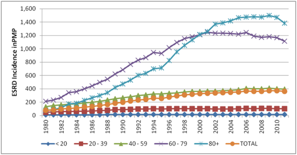 A Retrospective Study of Research Data on End Stage Renal Disease