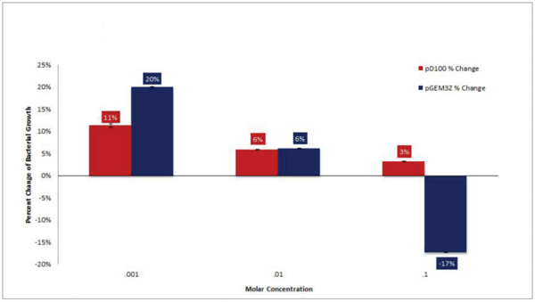 Plasmid Variance and Nutrient Regulation of Bioluminescence Genes