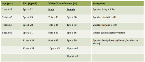 Using a Risk Assessment Questionnaire to Identify Prediabetics and Diabetics in Tandag, Philippines