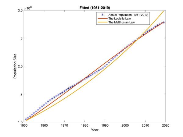 Population Forecasting by Population Growth Models based on MATLAB Simulation