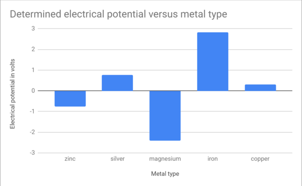 Analysis of reduction potentials to determine the most efficient metals for electrochemical cell alternatives