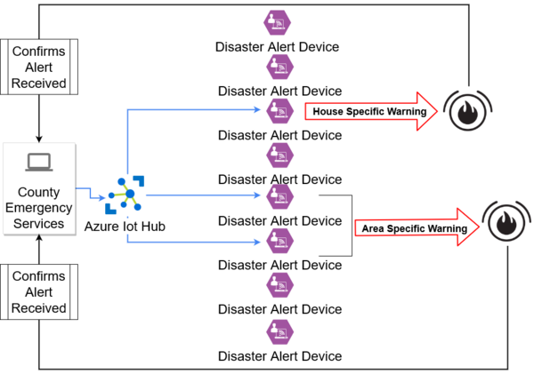 A Cloud-Enabled Communication Strategy for Wildfire Alerts