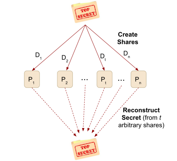 LawCrypt: Secret Sharing for Attorney-Client Data in a Multi-Provider Cloud Architecture