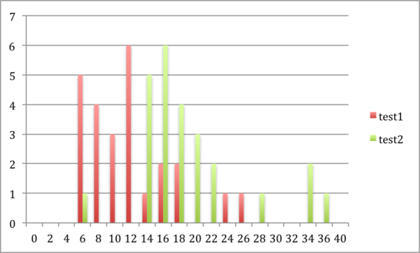 Does Gaming Improve Cognitive Skills?