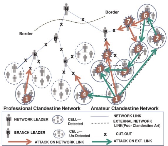 A Statistical Comparison of the Simultaneous Attack/ Persistent Pursuit Theory Against Current Methods in Counterterrorism Using a Stochastic Model
