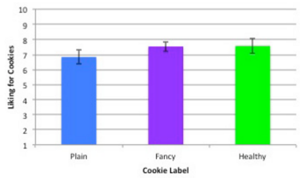 What’s in a Name? Do Labels Influence People’s Liking for Cookies?