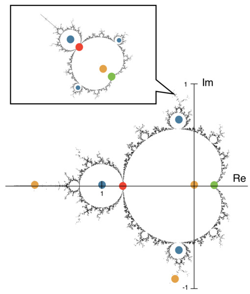 Discovery of the Heart in Mathematics: Modeling the Chaotic Behaviors of Quantized Periods in the Mandelbrot Set