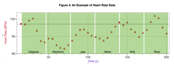 Does Music Directly Affect a Person’s Heart Rate?