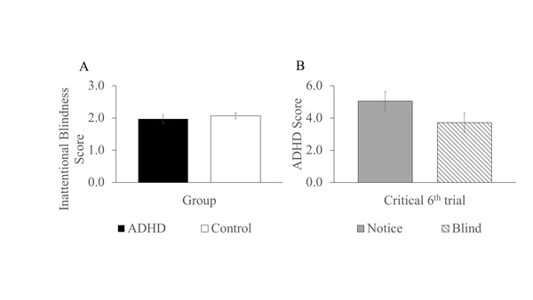 Exploring a Possible Link Between ADHD and Inattentional Blindness