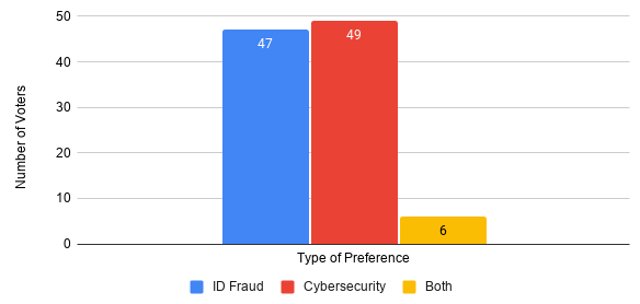 Comparison of Perception of 2020 Election Security Threats Between Young and Old Voters