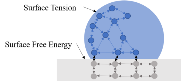 The Development of a Superhydrophobic Surface Using Electrolytic Deposition & Polymer Chains Precipitation