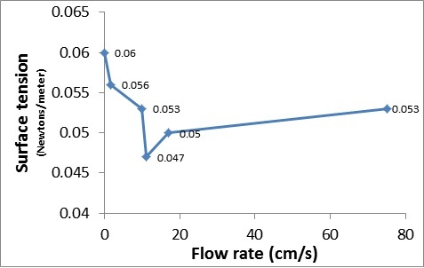 On the Relationship Between Viscosity and Surface Tension
