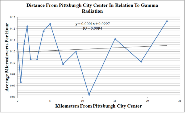 Comparative Gamma Radiation Analysis by Geographic Region