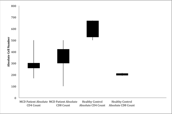 Investigating Lymphocytic Involvement in Minimal Change Nephrotic Syndrome