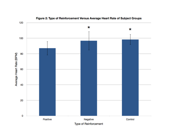 The Effect of Positive and Negative Reinforcement on Sixth Graders’ Mental Math Performance