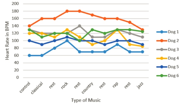 Music's Effect on Dogs' Heart Rates