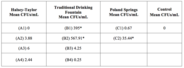 Bacterial Load Consistency Among Three Independent Water Distribution Systems