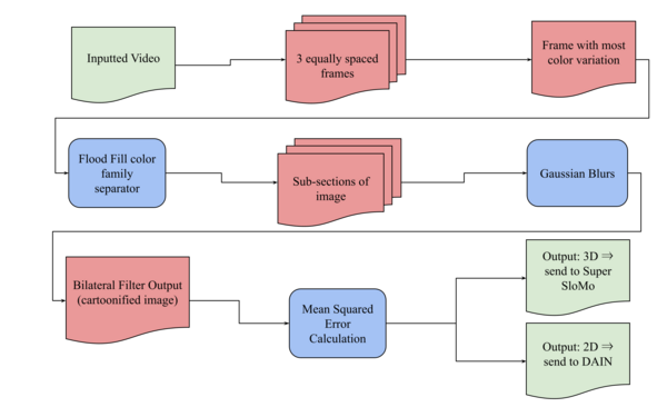 Building a video classifier to improve the accuracy of depth-aware frame interpolation