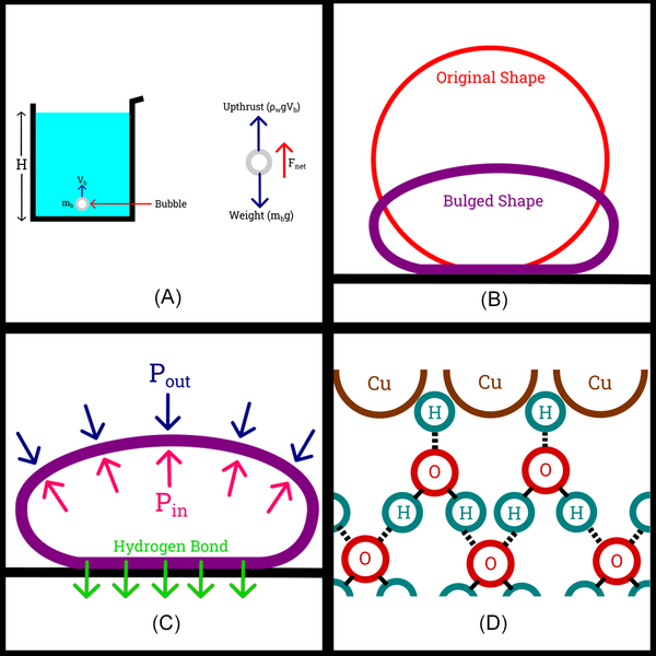 Formation and sticking of air bubbles in water in d-block containers