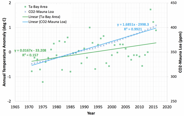 The impact of timing and magnitude of the El Niño- Southern Oscillation on local precipitation levels and temperatures in the Bay Area