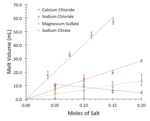Breaking the Ice: A Scientific Take on the Ice Melting Abilities of Household Salts