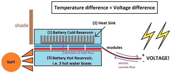 Thermoelectric Power Generation: Harnessing Solar Thermal Energy to Power an Air Conditioner