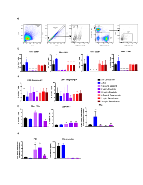 Effects of vascular normalizing agents on immune marker expression in T cells, dendritic cells, and melanoma cells