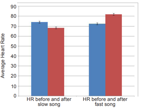 The Effect of Music on Heart Rate
