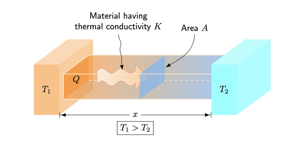 Heat conduction: Mathematical modeling and experimental data