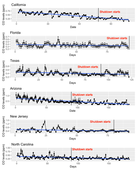 Correlation between shutdowns and CO levels across the United States.