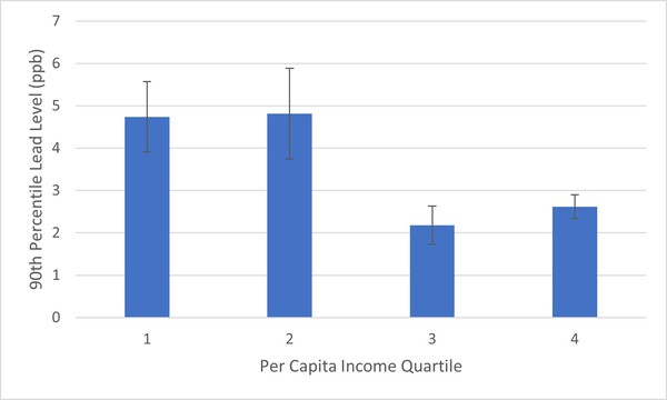 Correlation of socioeconomic status and lead concentration in tap water in Missouri