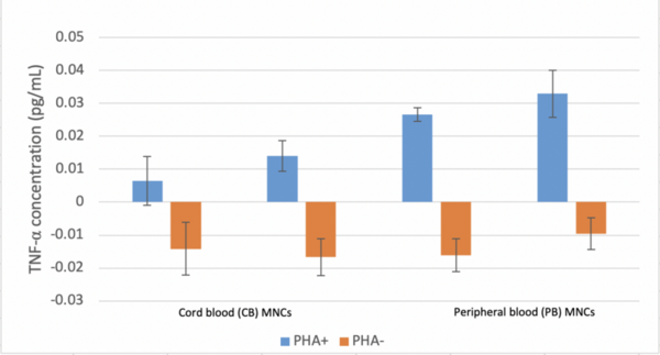 Estimation of cytokines in PHA-activated mononuclear cells isolated from human peripheral and cord blood