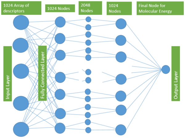 Prediction of molecular energy using Coulomb matrix and Graph Neural Network