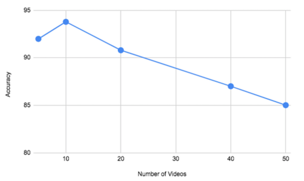 An improved video fingerprinting attack on users of the Tor network