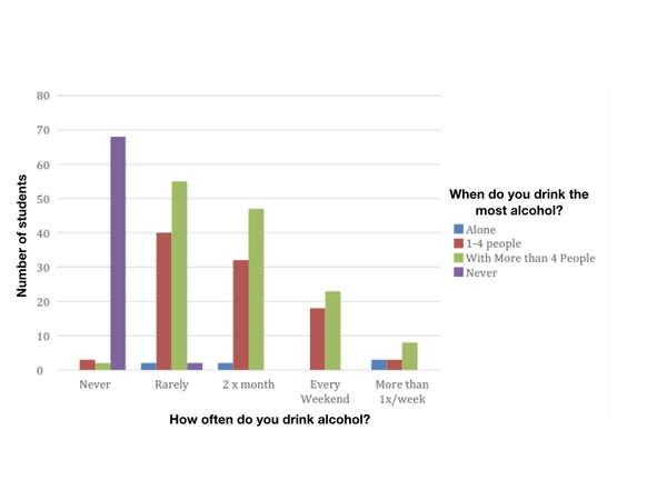 Young People Drinking: The Effect of Group Size on Drinking Habits