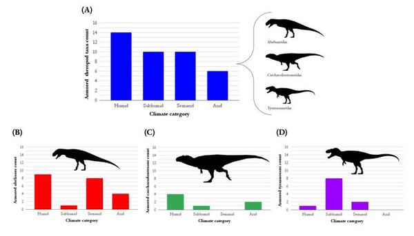 Preliminary investigation of Allosauroidea facial integument and the evolution of theropod facial armor