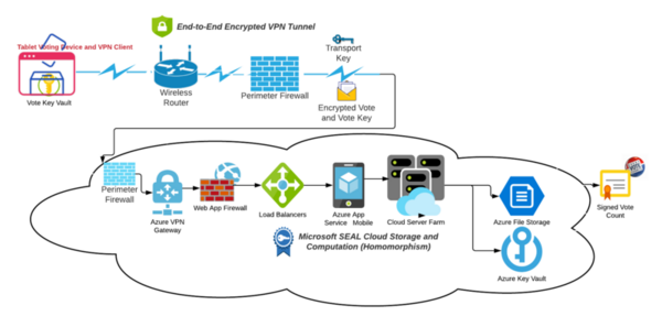 Design and implementation of a cryptographically secure electronic voting infrastructure