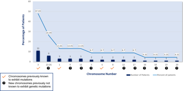 Investigation of unknown causes of uveal melanoma uncovers seven recurrent genetic mutations