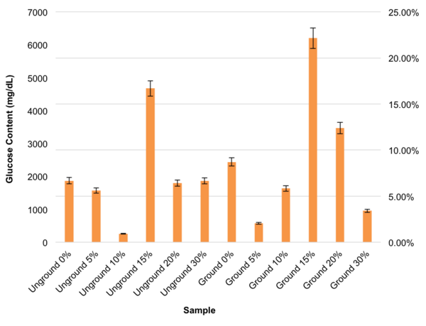 Determining the Effect of Chemical and Physical Pretreatments on the Yield and Energy Output of Cellulosic Ethanol from Panicum Virgatum