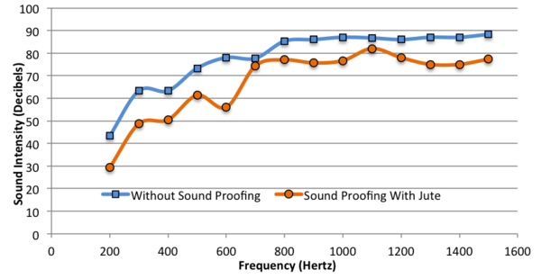 Testing Various Synthetic and Natural Fiber Materials for Soundproofing