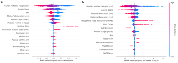 Risk assessment modeling for childhood stunting using automated machine learning and demographic analysis